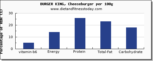 vitamin b6 and nutrition facts in a cheeseburger per 100g